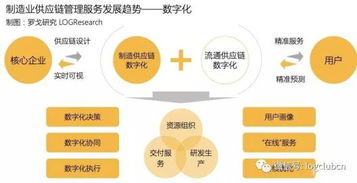供應(yīng)鏈管理服務(wù)的發(fā)展趨勢