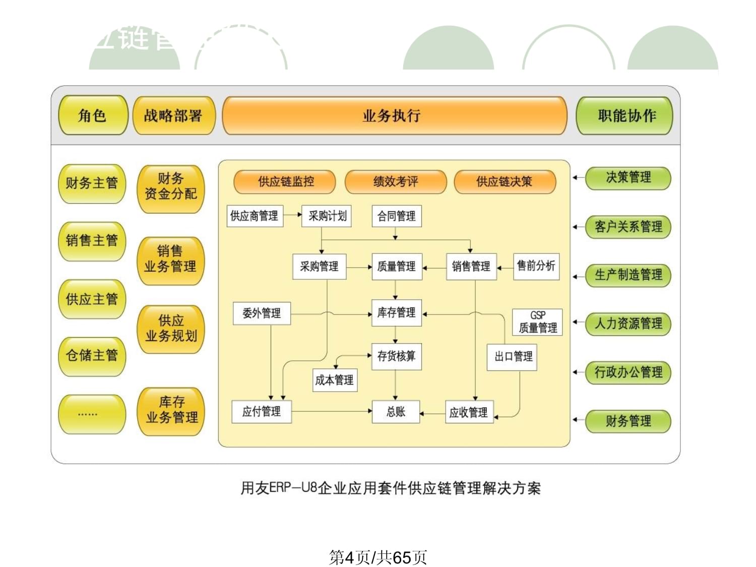 U860專題 供應鏈管理與供應鏈管理服務的融合之道