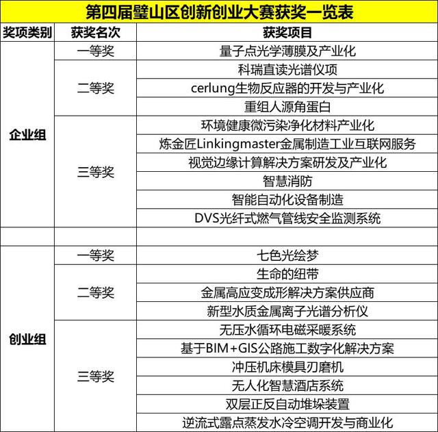 第四屆璧山區(qū)創(chuàng)新創(chuàng)業(yè)大賽圓滿(mǎn)落幕，多個(gè)科技技術(shù)與創(chuàng)新項(xiàng)目點(diǎn)亮孵化高地
